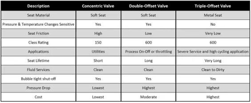 triple offset metal butterfly valve